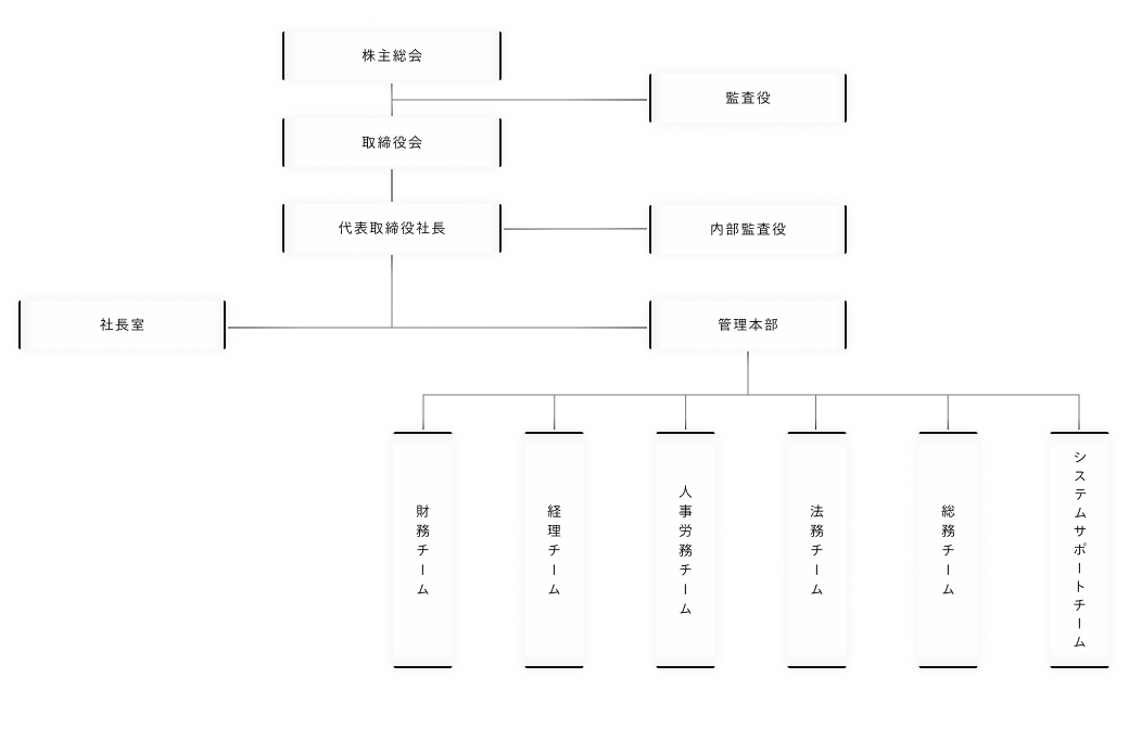 アトリエはるか 組織図